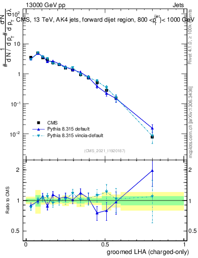 Plot of j.lha.gc in 13000 GeV pp collisions
