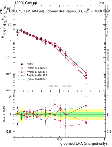 Plot of j.lha.gc in 13000 GeV pp collisions