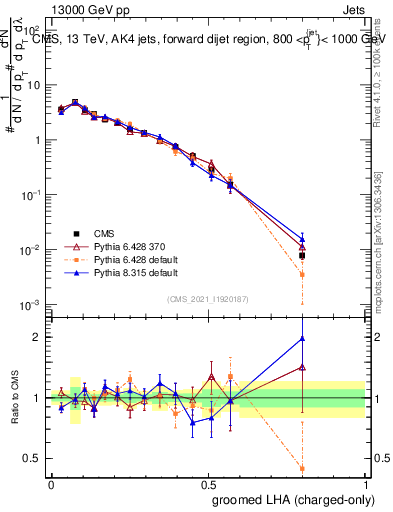 Plot of j.lha.gc in 13000 GeV pp collisions