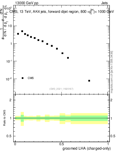 Plot of j.lha.gc in 13000 GeV pp collisions