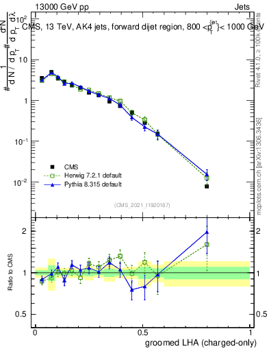 Plot of j.lha.gc in 13000 GeV pp collisions