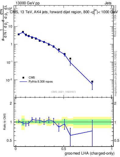 Plot of j.lha.gc in 13000 GeV pp collisions