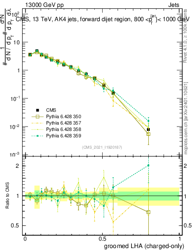 Plot of j.lha.gc in 13000 GeV pp collisions