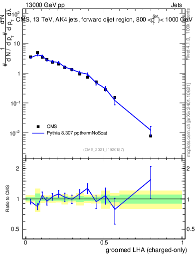 Plot of j.lha.gc in 13000 GeV pp collisions
