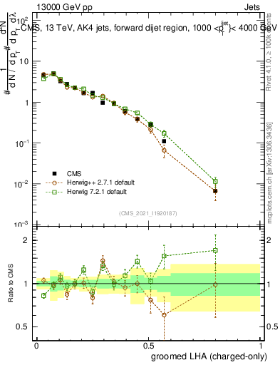 Plot of j.lha.gc in 13000 GeV pp collisions