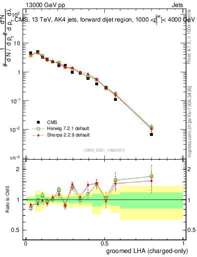 Plot of j.lha.gc in 13000 GeV pp collisions