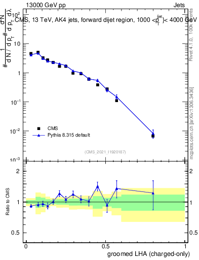 Plot of j.lha.gc in 13000 GeV pp collisions
