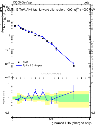 Plot of j.lha.gc in 13000 GeV pp collisions