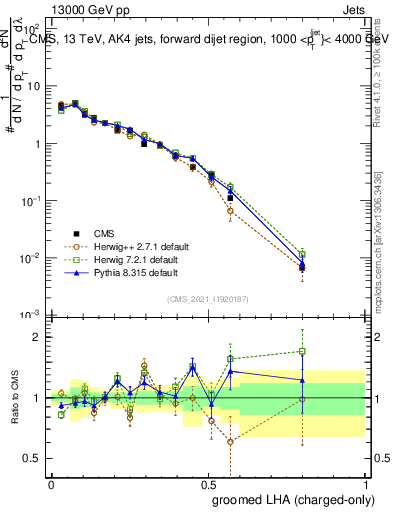 Plot of j.lha.gc in 13000 GeV pp collisions