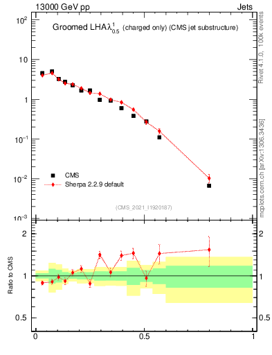 Plot of j.lha.gc in 13000 GeV pp collisions