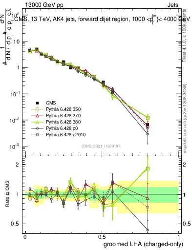 Plot of j.lha.gc in 13000 GeV pp collisions