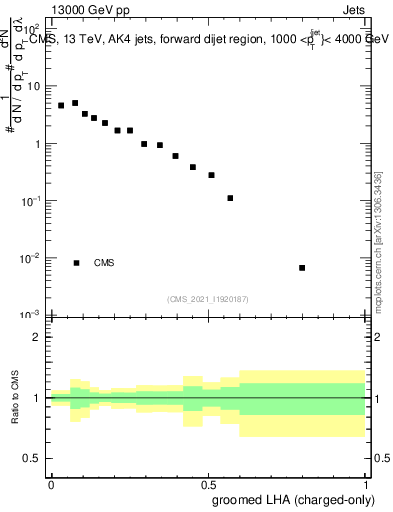 Plot of j.lha.gc in 13000 GeV pp collisions