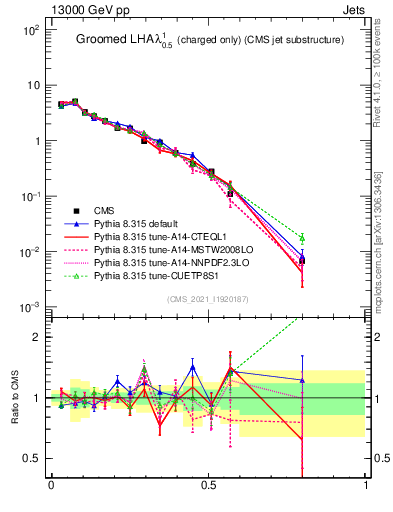 Plot of j.lha.gc in 13000 GeV pp collisions