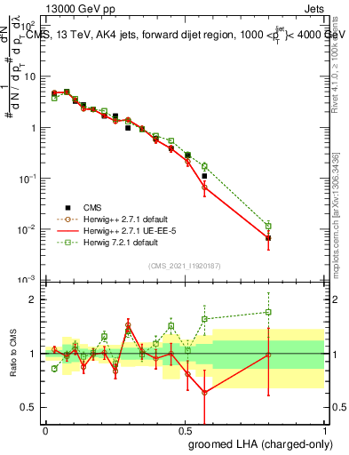 Plot of j.lha.gc in 13000 GeV pp collisions
