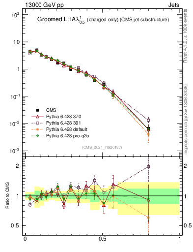 Plot of j.lha.gc in 13000 GeV pp collisions