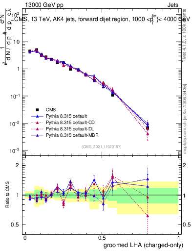 Plot of j.lha.gc in 13000 GeV pp collisions