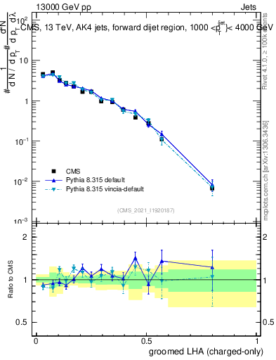 Plot of j.lha.gc in 13000 GeV pp collisions