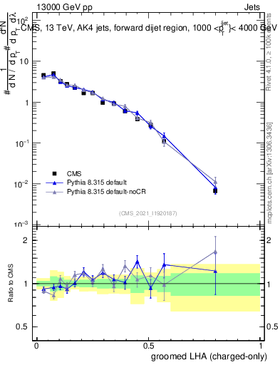 Plot of j.lha.gc in 13000 GeV pp collisions