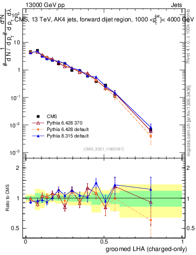 Plot of j.lha.gc in 13000 GeV pp collisions