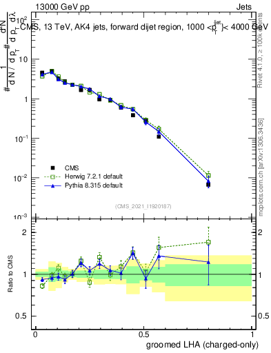 Plot of j.lha.gc in 13000 GeV pp collisions