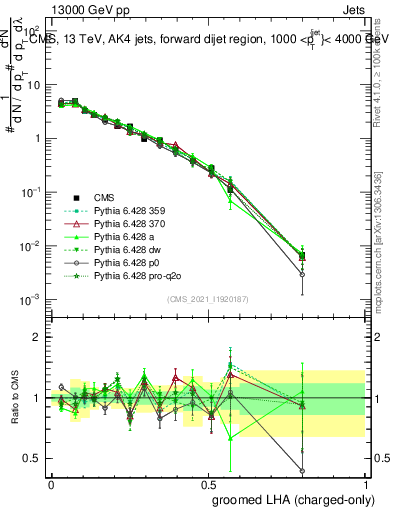 Plot of j.lha.gc in 13000 GeV pp collisions