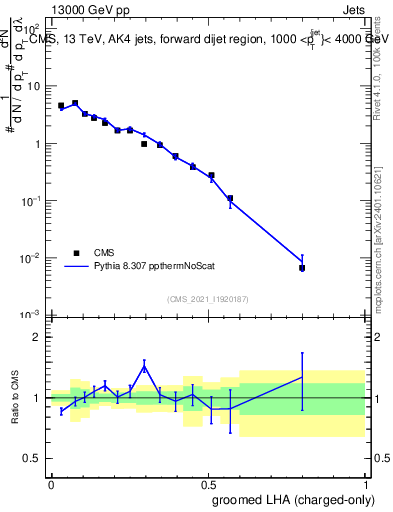Plot of j.lha.gc in 13000 GeV pp collisions