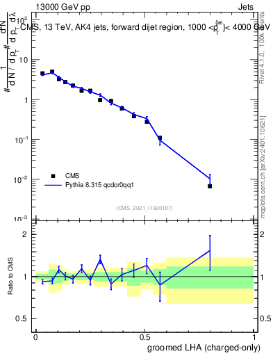 Plot of j.lha.gc in 13000 GeV pp collisions