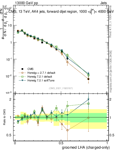 Plot of j.lha.gc in 13000 GeV pp collisions