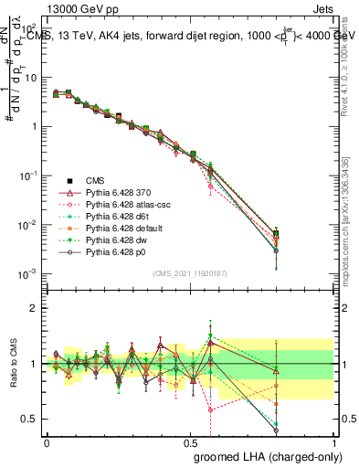 Plot of j.lha.gc in 13000 GeV pp collisions