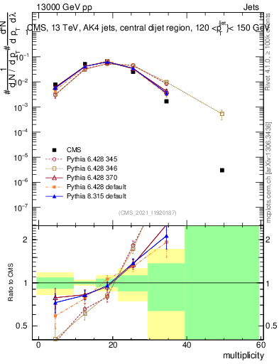 Plot of j.mult in 13000 GeV pp collisions