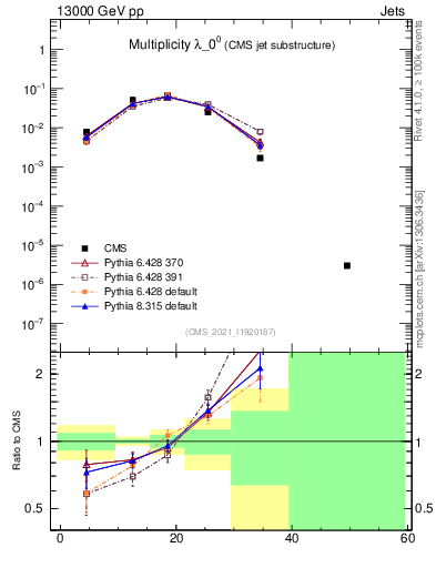 Plot of j.mult in 13000 GeV pp collisions