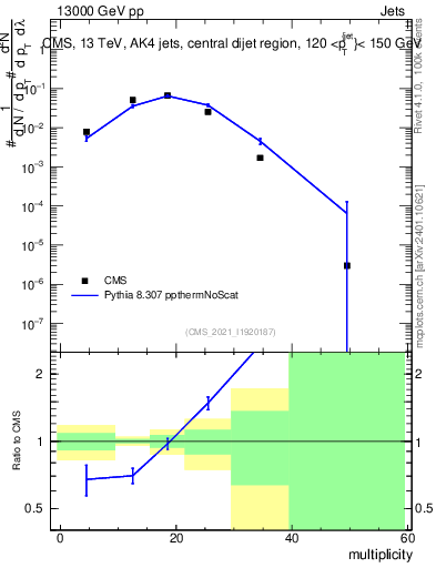 Plot of j.mult in 13000 GeV pp collisions