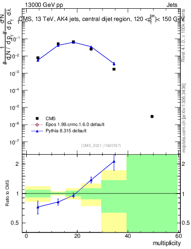Plot of j.mult in 13000 GeV pp collisions