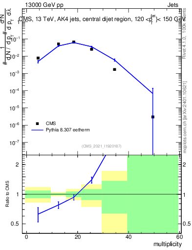 Plot of j.mult in 13000 GeV pp collisions