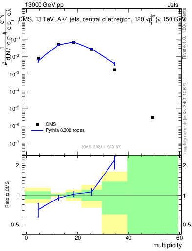 Plot of j.mult in 13000 GeV pp collisions
