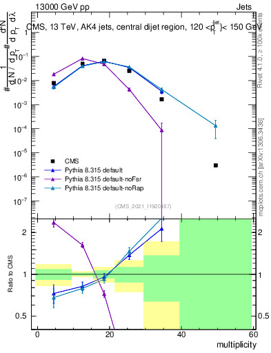 Plot of j.mult in 13000 GeV pp collisions
