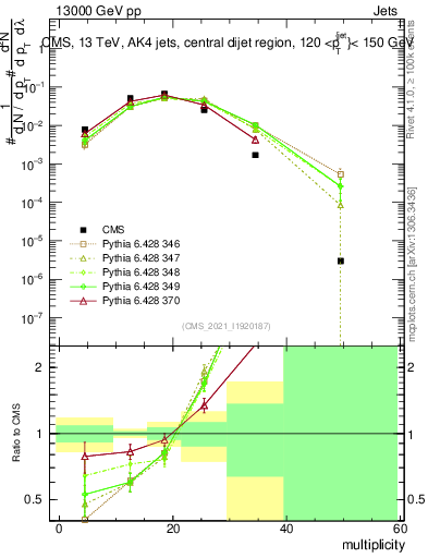Plot of j.mult in 13000 GeV pp collisions