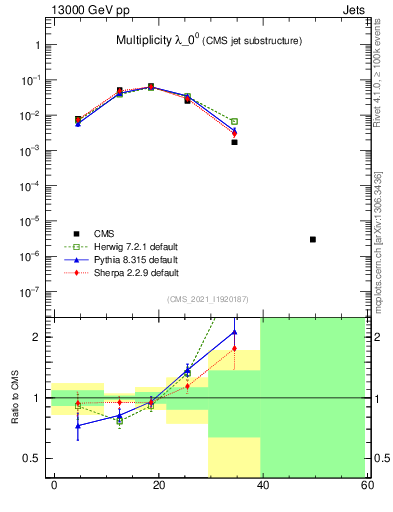 Plot of j.mult in 13000 GeV pp collisions
