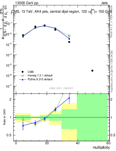 Plot of j.mult in 13000 GeV pp collisions