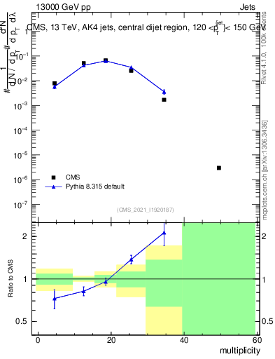 Plot of j.mult in 13000 GeV pp collisions