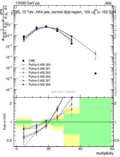 Plot of j.mult in 13000 GeV pp collisions