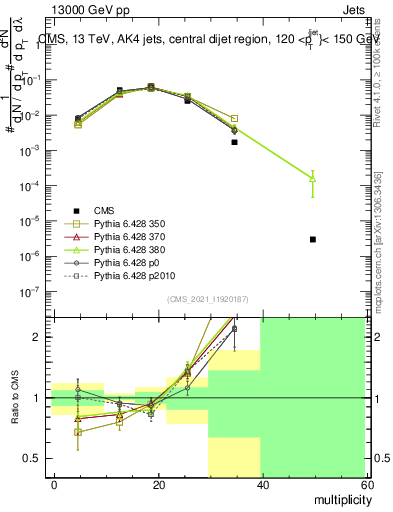 Plot of j.mult in 13000 GeV pp collisions
