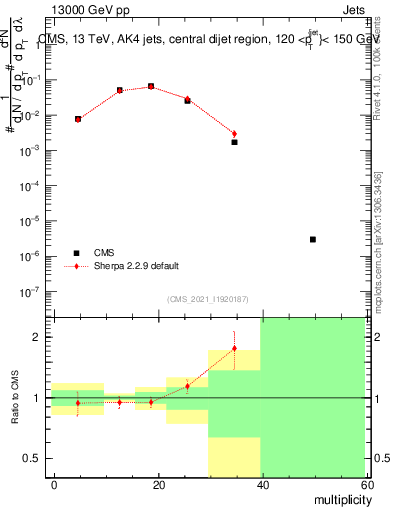 Plot of j.mult in 13000 GeV pp collisions