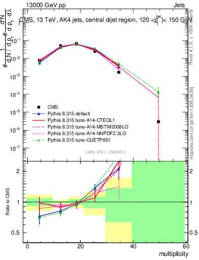 Plot of j.mult in 13000 GeV pp collisions