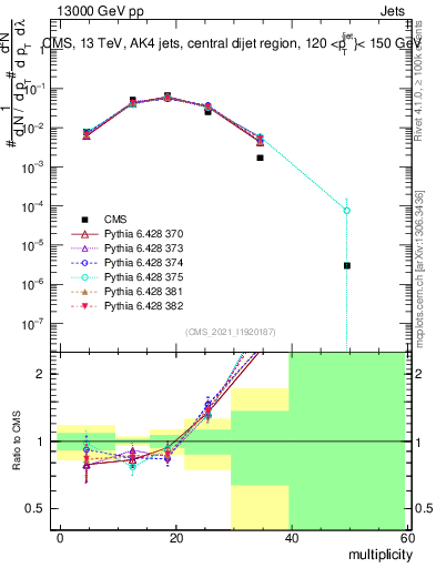 Plot of j.mult in 13000 GeV pp collisions