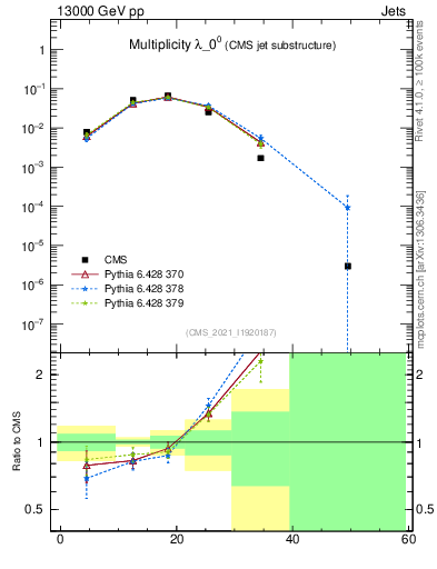 Plot of j.mult in 13000 GeV pp collisions