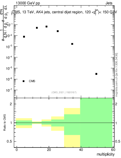 Plot of j.mult in 13000 GeV pp collisions
