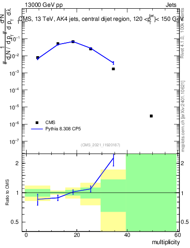 Plot of j.mult in 13000 GeV pp collisions