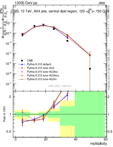 Plot of j.mult in 13000 GeV pp collisions