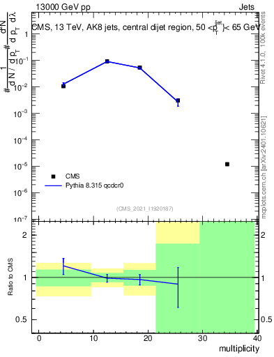 Plot of j.mult in 13000 GeV pp collisions